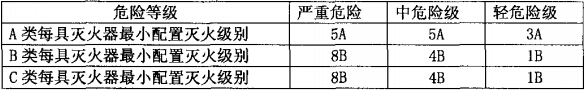 灭火器的配置标准